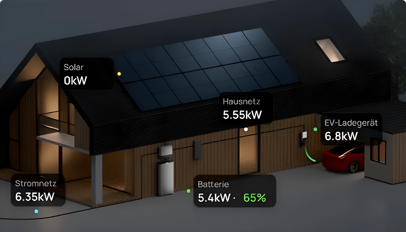 Haus und Auto mit kW Verbrauch an den verschiedenen Stellen mit PV Anlage und Speicher versorgt